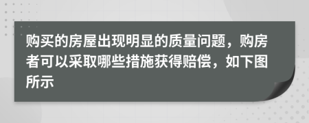 购买的房屋出现明显的质量问题，购房者可以采取哪些措施获得赔偿，如下图所示